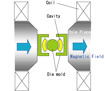 Figure (a) Orientation process