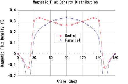 Figure (c) Surface magnetic field distribution for the arc-shaped radial magnet and the parallel orientation magnet