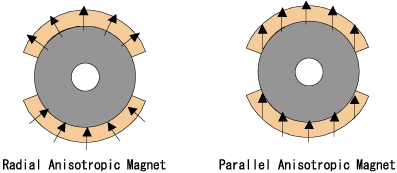 Figure (c) Surface magnetic field distribution for the arc-shaped radial magnet and the parallel orientation magnet