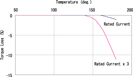 Figure (b) Torque change