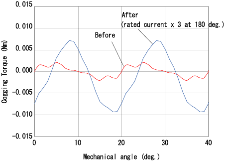 Figure (d) Cogging torque