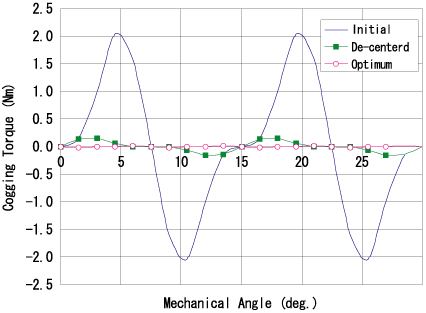 Figure (b) Cogging torque waveforms