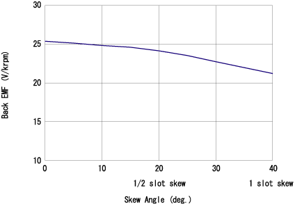 Figure (c) Relationship between the skew angle and the induction voltage
