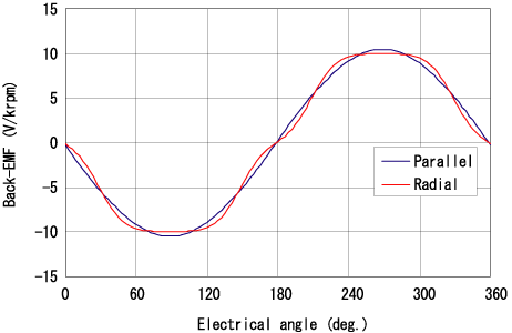 Figure (b) Induction voltage waveforms of motors