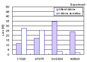 Comparison of eddy current loss