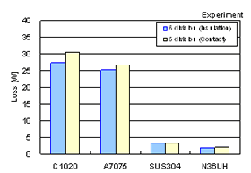 Relationship of the eddy current loss with whether or not the magnets are split