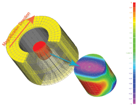 Magnetic field distribution of DRM uniform magnetic field circuit