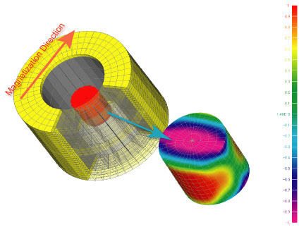 Magnetic field distribution of DRM uniform magnetic field circuit