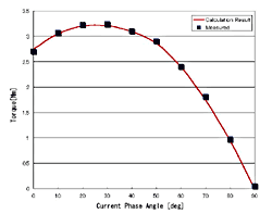 Comparison of the analysis results and the actual measured torque