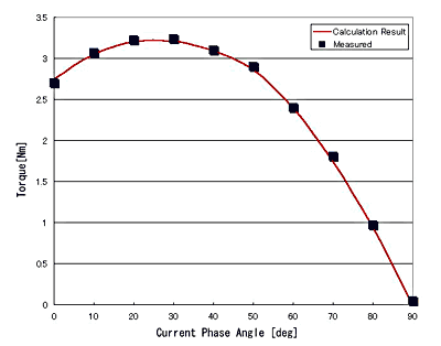 Comparison of the analysis results and the actual measured torque