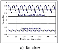 Cogging torque of non-skew model