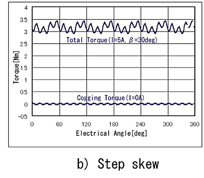 Cogging torque of skew model