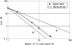 Relationship between eddy current loss and the number of parts the magnet are split into