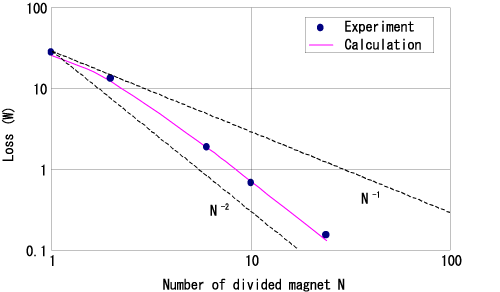 Relationship between eddy current loss and the number of parts the magnet are split into