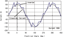 Driving current waveforms