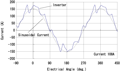 Driving current waveforms