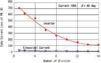Relationship between eddy current loss and the number of parts the magnet are split into
