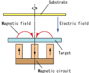 Cross-sectional diagram of a sputter device