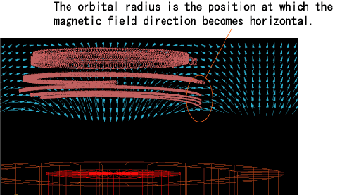 Electron trajectory on the magnetic circuit