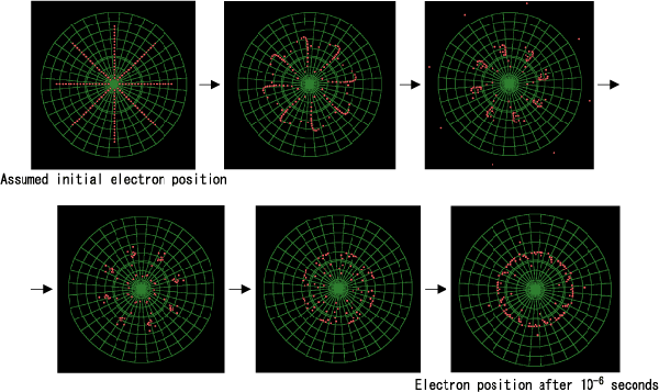 Change in the electron orbit over time