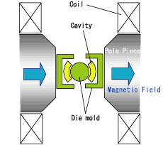 Figure (a) Orientation process