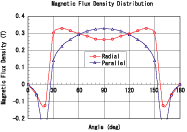 Surface magnetic field distribution for the arc-shaped radial magnet and the parallel orientation magnet