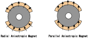 Surface magnetic field distribution for the arc-shaped radial magnet and the parallel orientation magnet