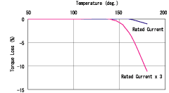 Figure (b) Torque change