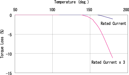 Torque change