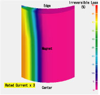 Figure (c) Contour diagram of the amount of demagnetization