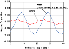 Figure (d) Cogging torque