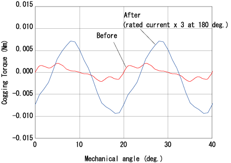 Cogging torque