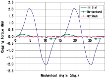 Figure (b) Cogging torque waveforms