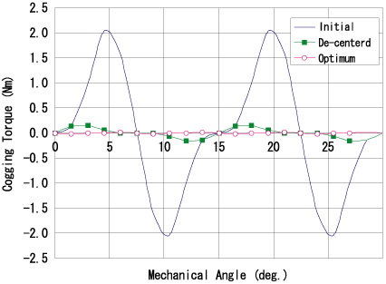 Cogging torque waveforms