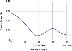 Figure (b) Relationship between the skew angle and the cogging torque