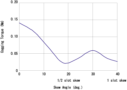 Relationship between the skew angle and the cogging torque