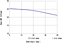 Figure (c) Relationship between the skew angle and the induction voltage