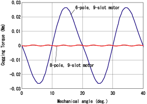 Figure (b) Cogging torque waveforms