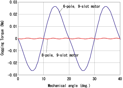 Cogging torque waveforms