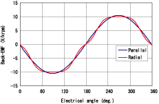 Figure (b) Induction voltage waveforms of motors