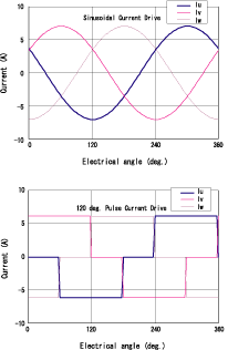 Figure (c) Driving current waveforms