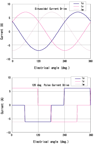 Driving current waveforms