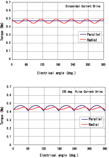 Figure (d) Torque waveforms