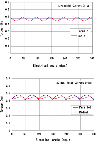 Torque waveforms