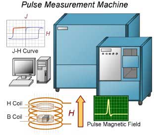 Pulse Measurement Machine