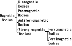 Table (a) Types of Magnetic Bodies