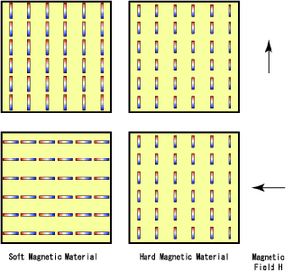 Figure (c) Types of Magnetic Materials