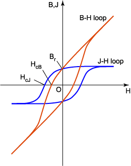 Figure (e) J-H loop (4πI-H loop) and B-H loop