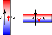 Figure (f) Shape of Magnet and Demagnetization Field