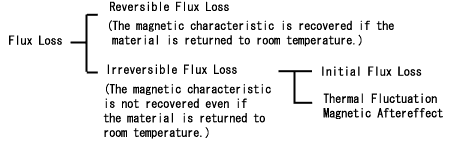 Table (c) Types of Flux Loss